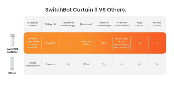 SwitchBot - Curtain 3 Rod Type 1 - 窗簾機器人第3代T1 - Rod 杆形軌道 (最新版本)